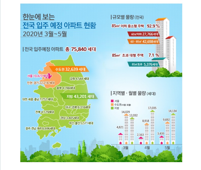 입주예정1.jpg '#20년 3월~5월 전국 아파트 75,840세대 : 경희궁자이매매임대전문